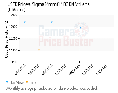 Best Price History for the Sigma 14mm f1.4 DG DN Art Lens (L-Mount)