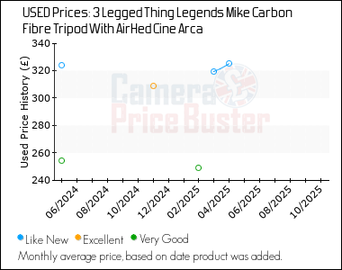 Best Price History for the 3 Legged Thing Legends Mike Carbon Fibre Tripod With AirHed Cine Arca