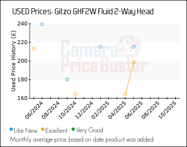 Best Price History for the Gitzo GHF2W Fluid 2-Way Head