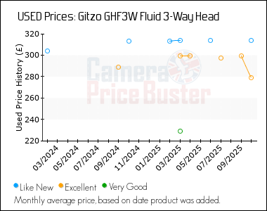 Best Price History for the Gitzo GHF3W Fluid 3-Way Head