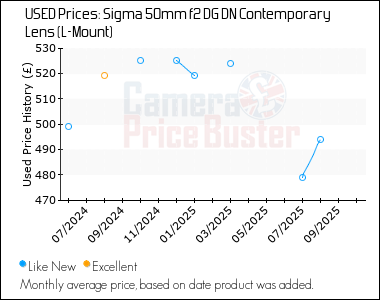 Best Price History for the Sigma 50mm f2 DG DN Contemporary Lens (L-Mount)