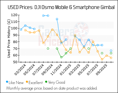 Best Price History for the DJI Osmo Mobile 6 Smartphone Gimbal