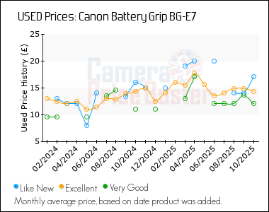 Best Price History for the Canon Battery Grip BG-E7