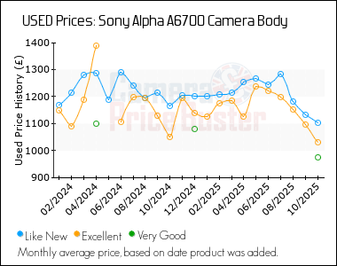 Best Price History for the Sony Alpha A6700 Camera Body