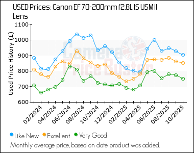 Best Price History for the Canon EF 70-200mm f2.8L IS USM II Lens