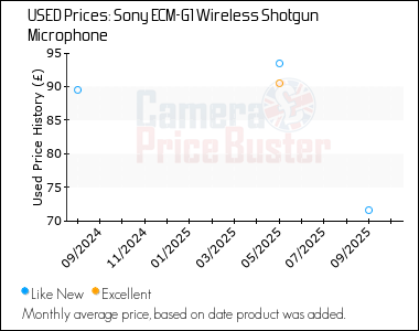 Best Price History for the Sony ECM-G1 Wireless Shotgun Microphone