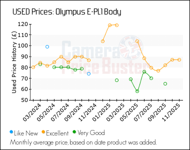 Best Price History for the Olympus E-PL1 Body