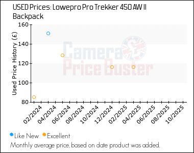 Best Price History for the Lowepro Pro Trekker 450 AW II Backpack