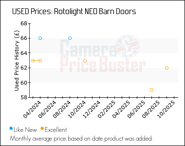 Best Price History for the Rotolight NEO Barn Doors