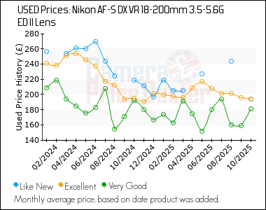 Best Price History for the Nikon AF-S DX VR 18-200mm 3.5-5.6G ED II Lens