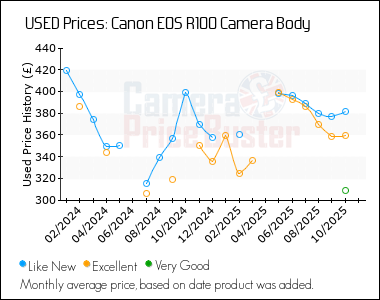 Best Price History for the Canon EOS R100 Camera Body