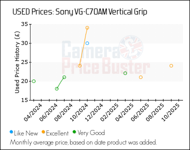 Best Price History for the Sony VG-C70AM Vertical Grip