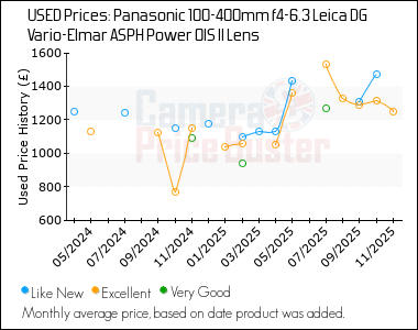 Best Price History for the Panasonic 100-400mm f4-6.3 Leica DG Vario-Elmar ASPH Power OIS II Lens