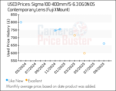 Best Price History for the Sigma 100-400mm f5-6.3 DG DN OS Contemporary Lens (Fuji X Mount)