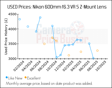 Best Price History for the Nikon 600mm f6.3 VR S Z-Mount Lens
