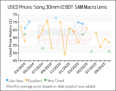 Best Price History for the Sony 30mm f2.8DT  SAM Macro Lens
