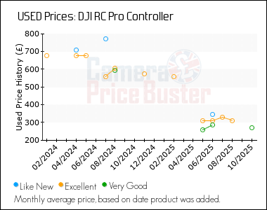 Best Price History for the DJI RC Pro Controller