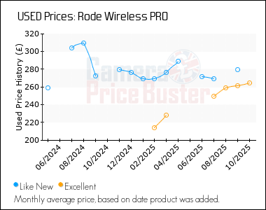 Best Price History for the Rode Wireless PRO