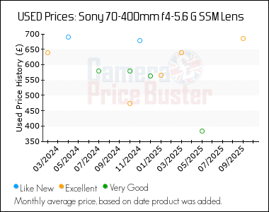 Best Price History for the Sony 70-400mm f4-5.6 G SSM Lens