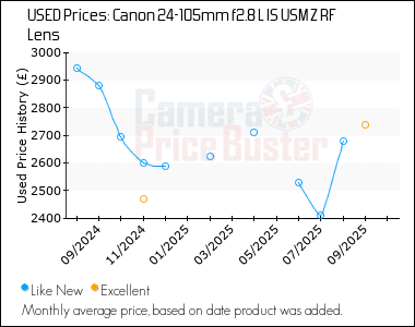 Best Price History for the Canon 24-105mm f2.8 L IS USM Z RF Lens
