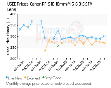 Best Price History for the Canon RF-S 10-18mm f4.5-6.3 IS STM Lens
