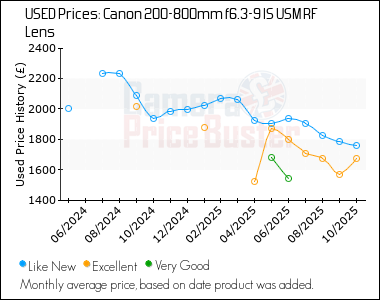 Best Price History for the Canon 200-800mm f6.3-9 IS USM RF Lens