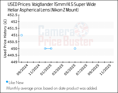 Best Price History for the Voigtlander 15mm f4.5 Super Wide Heliar Aspherical Lens (Nikon Z Mount)