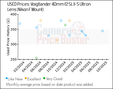 Best Price History for the Voigtlander 40mm f2 SL II-S Ultron Lens (Nikon F Mount)