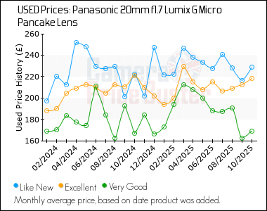Best Price History for the Panasonic 20mm f1.7 Lumix G Micro Pancake Lens