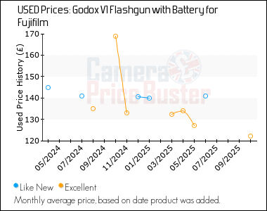 Best Price History for the Godox V1 Flashgun with Battery for Fujifilm