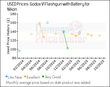 Best Price History for the Godox V1 Flashgun with Battery for Nikon