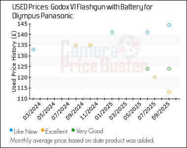 Best Price History for the Godox V1 Flashgun with Battery for Olympus Panasonic