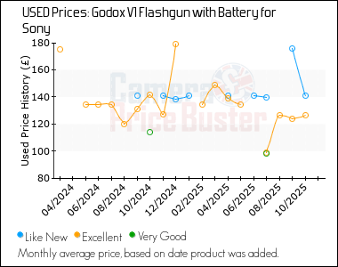 Best Price History for the Godox V1 Flashgun with Battery for Sony