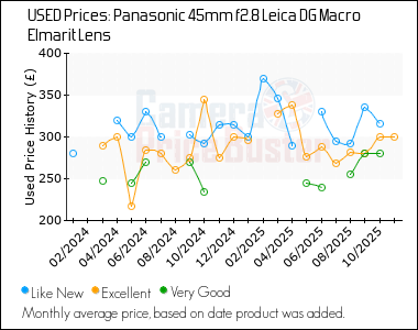 Best Price History for the Panasonic 45mm f2.8 Leica DG Macro Elmarit Lens