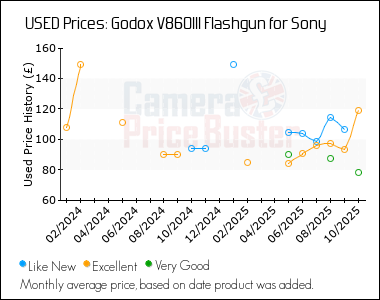 Best Price History for the Godox V860III Flashgun for Sony