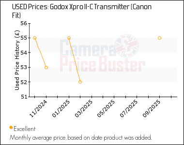 Best Price History for the Godox Xpro II-C Transmitter (Canon Fit)