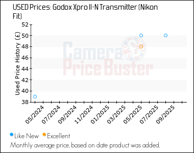 Best Price History for the Godox Xpro II-N Transmitter (Nikon Fit)