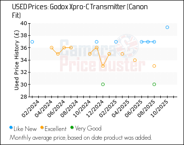 Best Price History for the Godox Xpro-C Transmitter (Canon Fit)