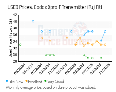 Best Price History for the Godox Xpro-F Transmitter (Fuji Fit)