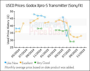 Best Price History for the Godox Xpro-S Transmitter (Sony Fit)