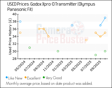 Best Price History for the Godox Xpro-O Transmitter (Olympus Panasonic Fit)