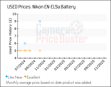 Best Price History for the Nikon EN-EL9a Battery
