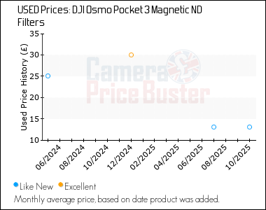 Best Price History for the DJI Osmo Pocket 3 Magnetic ND Filters