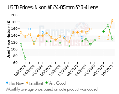 Best Price History for the Nikon AF 24-85mm f2.8-4 Lens
