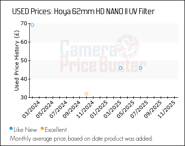 Best Price History for the Hoya 62mm HD NANO II UV Filter