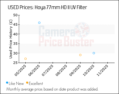 Best Price History for the Hoya 77mm HD II UV Filter