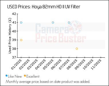 Best Price History for the Hoya 82mm HD II UV Filter