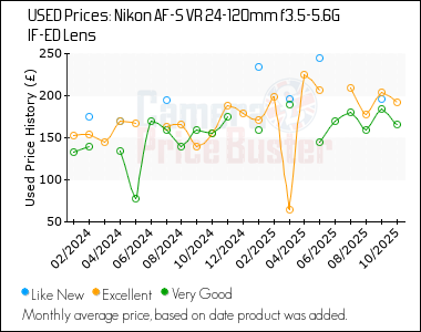 Best Price History for the Nikon AF-S VR 24-120mm f3.5-5.6G IF-ED Lens
