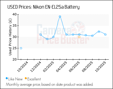 Best Price History for the Nikon EN-EL25a Battery