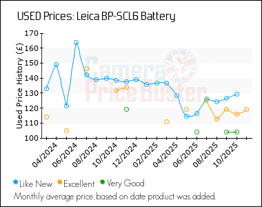 Best Price History for the Leica BP-SCL6 Battery